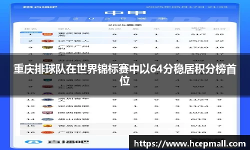 重庆排球队在世界锦标赛中以64分稳居积分榜首位